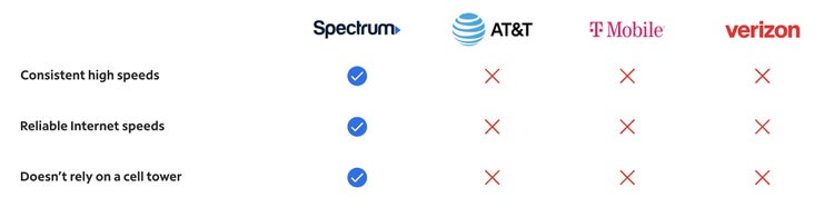 Spectrum vs ATT&T vs T-Mobile vs Verizon comparison chart