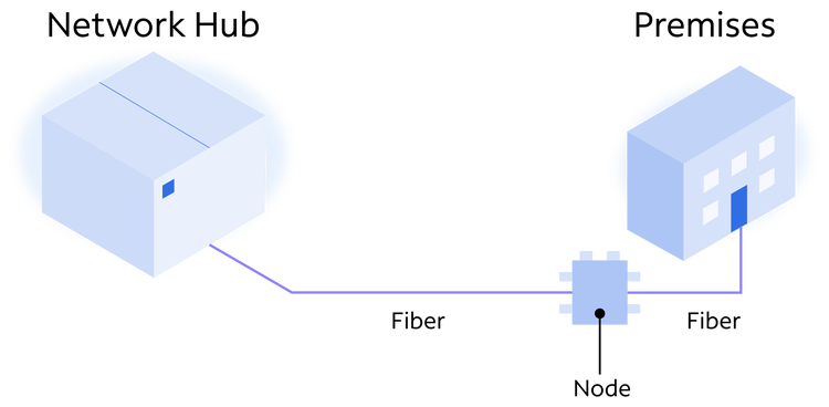 100% Fiber network diagram