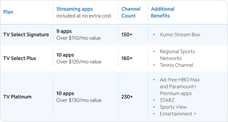 Table illustrating the difference between TV Select Signature, TV Select Plus and TV Platinum.